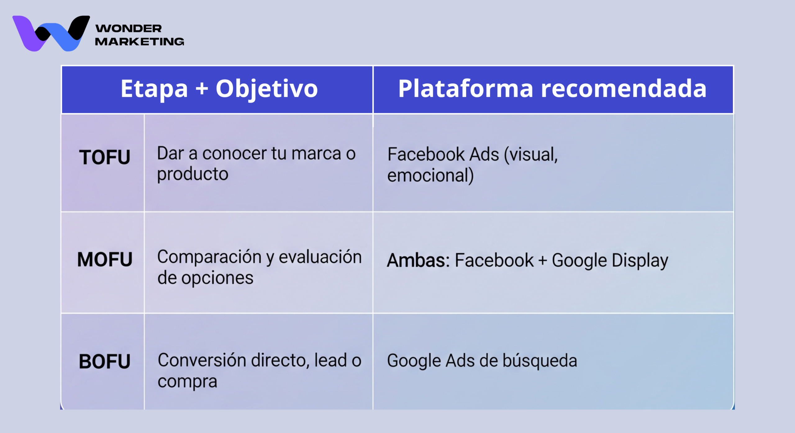 El embudo de conversión digital y cómo usarlo a tu favor